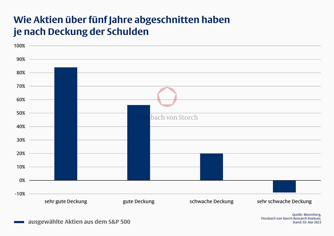 Grafik: Wie Aktien über fünf Jahre abgeschnitten haben je nach Deckung der Schulden