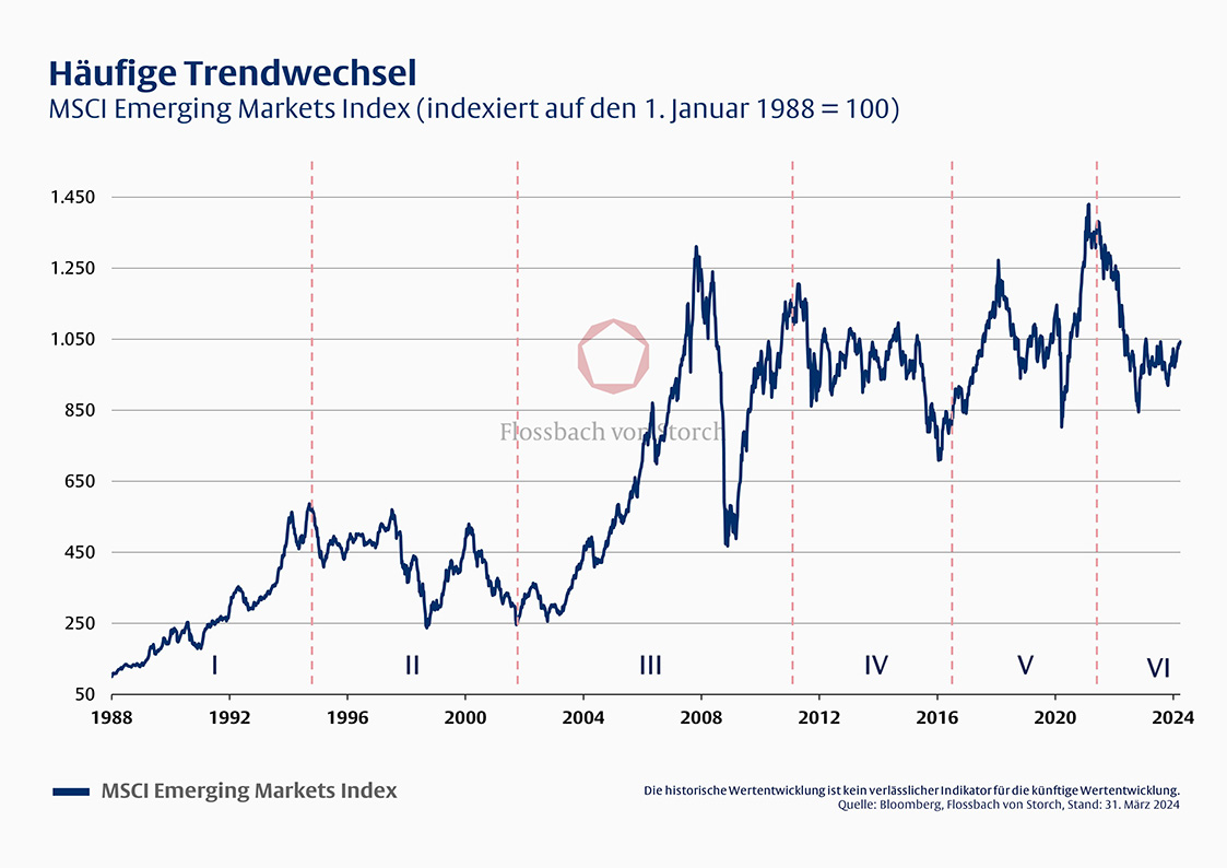 Emerging Markets: Ein langer Weg -