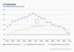 Chart: Verlauf der Inflation und Kerninflation in der Eurozone sowie Markierung des EZB-Inflationsziels von 2 Prozent