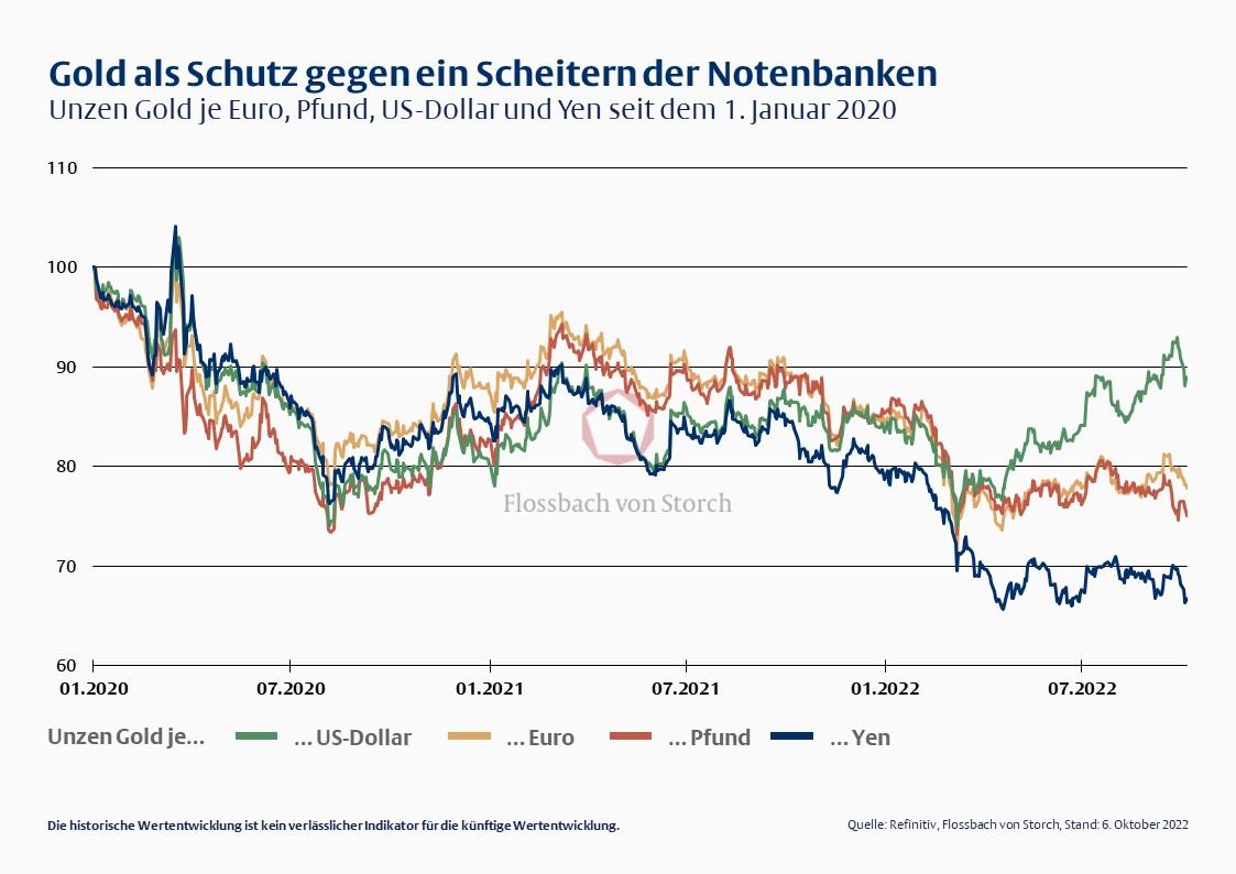 Gold als Schutz gegen ein Scheitern der Notenbanken